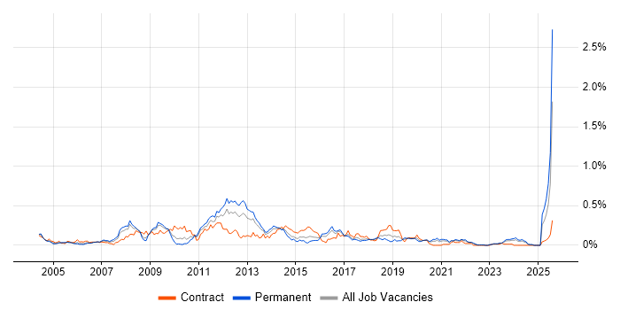 Job vacancy trend for Brocade in the South West