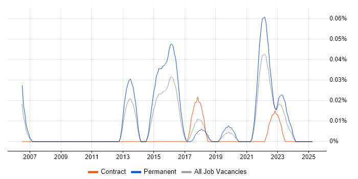 Job vacancy trend for Browser DevTools in the South West Job vacancy trend for Browser DevTools in the South West