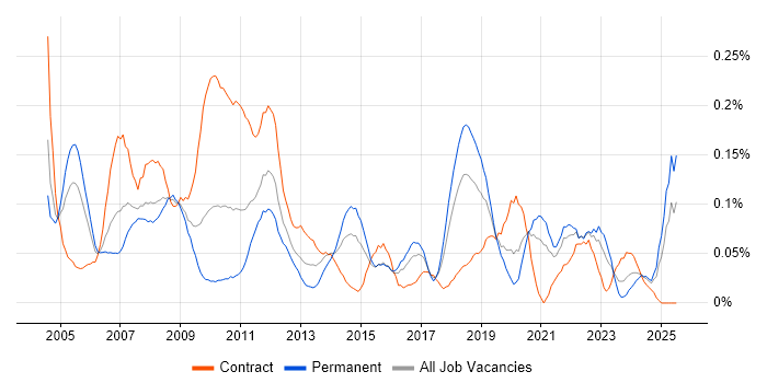 Job vacancy trend for Budget Control in the South West Job vacancy trend for Budget Control in the South West
