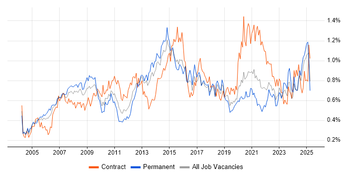 Job vacancy trend for Budget Management in the South West Job vacancy trend for Budget Management in the South West