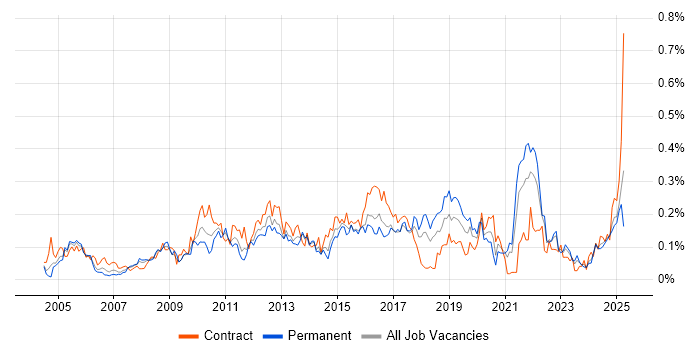 Job vacancy trend for Budgeting and Forecasting in the South West Job vacancy trend for Budgeting and Forecasting in the South West