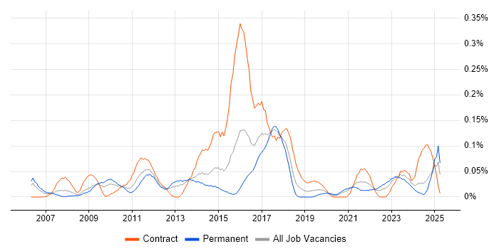 Job vacancy trend for Budgeting and Resource Allocation in the South West Job vacancy trend for Budgeting and Resource Allocation in the South West