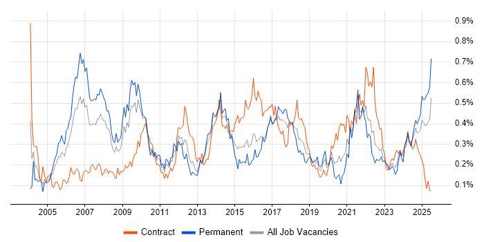 Job vacancy trend for Budgeting in the South West Job vacancy trend for Budgeting in the South West