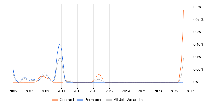 Build and Configuration Engineer job vacancy trend in the South West