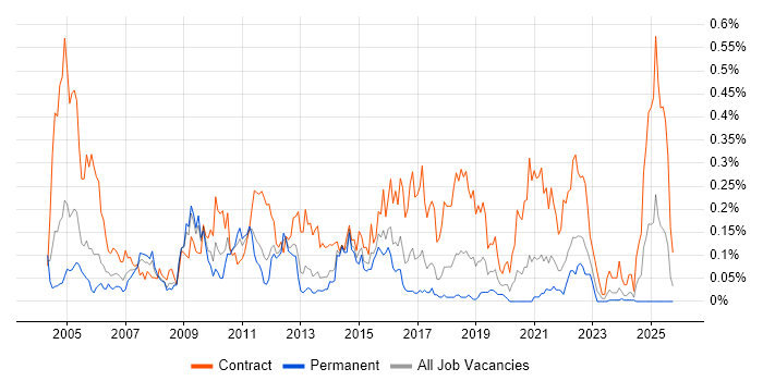 Build Engineer job vacancy trend in the South West