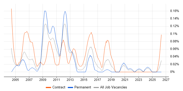 Build Manager job vacancy trend in the South West