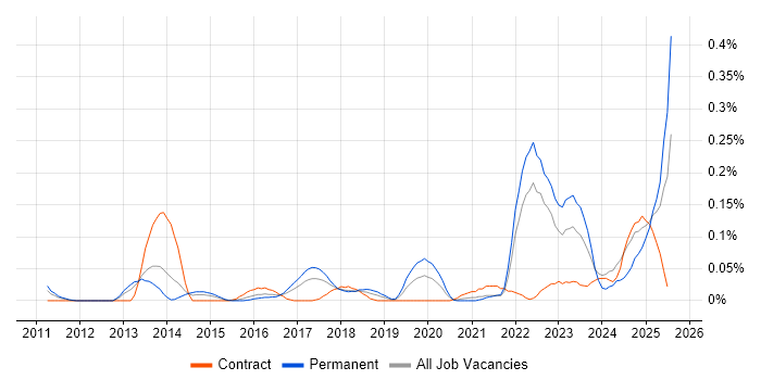 Job vacancy trend for Building Information Modelling in the South West Job vacancy trend for Building Information Modelling in the South West