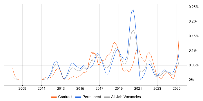 Job vacancy trend for Burndown Charts in the South West Job vacancy trend for Burndown Charts in the South West