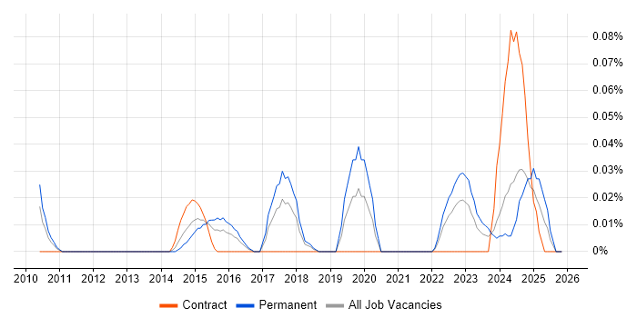 Business Agility job vacancy trend in the South West