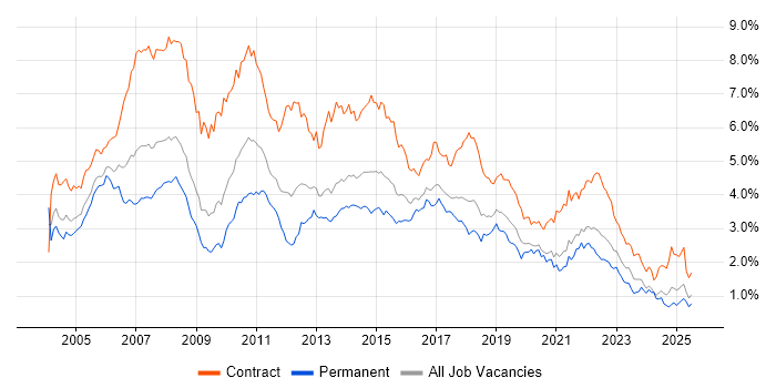 Job vacancy trend for Business Analyst in the South West Job vacancy trend for Business Analyst in the South West
