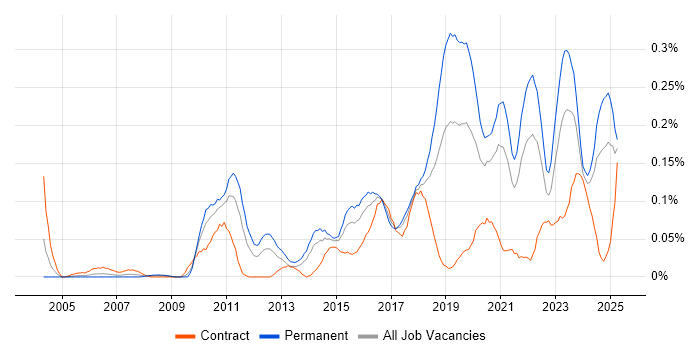 Job vacancy trend for Business Analytics in the South West Job vacancy trend for Business Analytics in the South West