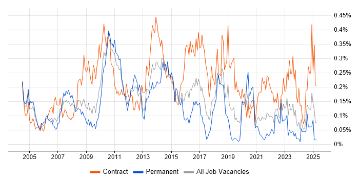 Job vacancy trend for Business Architect in the South West Job vacancy trend for Business Architect in the South West
