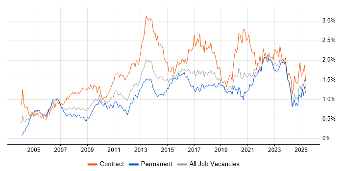 Job vacancy trend for Business Case in the South West Job vacancy trend for Business Case in the South West