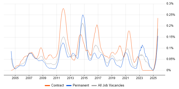Business Change Analyst job vacancy trend in the South West Business Change Analyst job vacancy trend in the South West