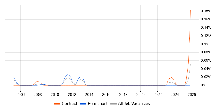 Business Change Architect job vacancy trend in the South West
