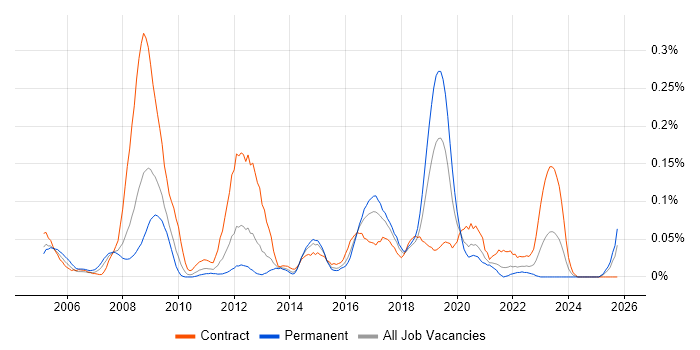 Business Change Consultant job vacancy trend in the South West