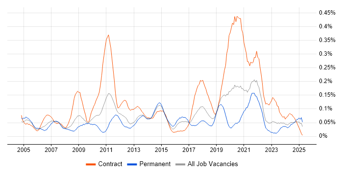 Job vacancy trend for Business Change Management in the South West Job vacancy trend for Business Change Management in the South West