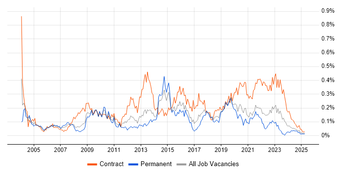 Job vacancy trend for Business Change Manager in the South West Job vacancy trend for Business Change Manager in the South West