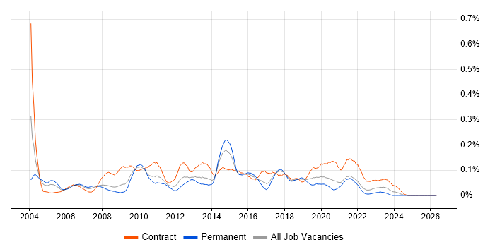 Business Change Project Manager job vacancy trend in the South West