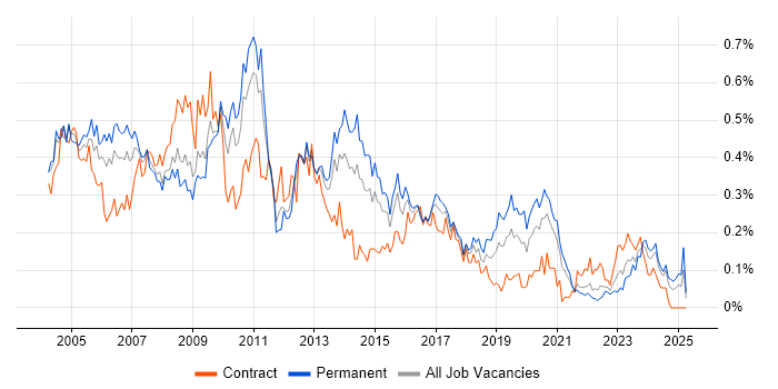Job vacancy trend for Business Consultant in the South West Job vacancy trend for Business Consultant in the South West
