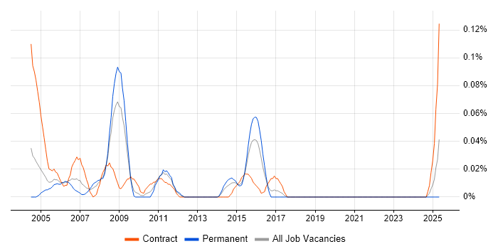 Job vacancy trend for Business Continuity Consultant in the South West