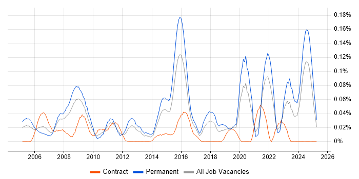 Job vacancy trend for Business Continuity Management in the South West Job vacancy trend for Business Continuity Management in the South West