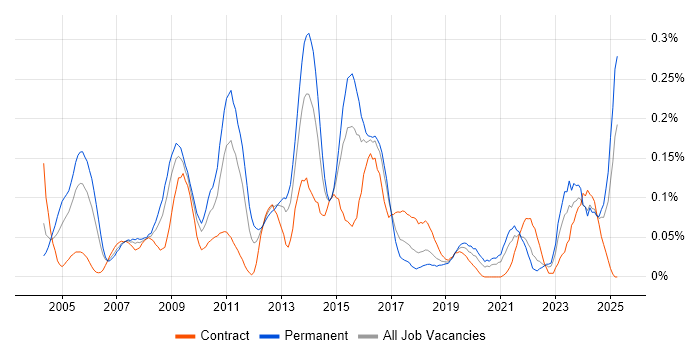 Job vacancy trend for Business Continuity Planning in the South West Job vacancy trend for Business Continuity Planning in the South West