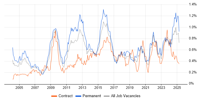 Job vacancy trend for Business Continuity in the South West Job vacancy trend for Business Continuity in the South West