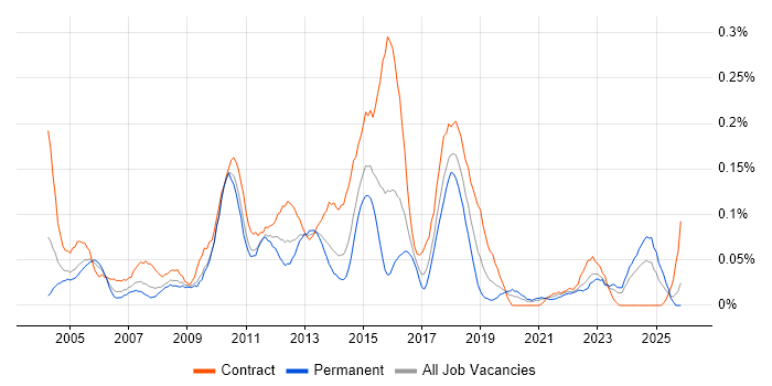 Business Data Analyst job vacancy trend in the South West