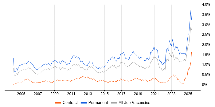 Job vacancy trend for Business Development in the South West Job vacancy trend for Business Development in the South West