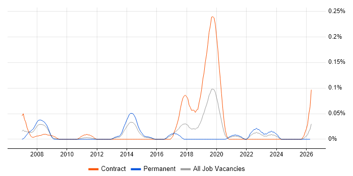 Business Enablement job vacancy trend in the South West