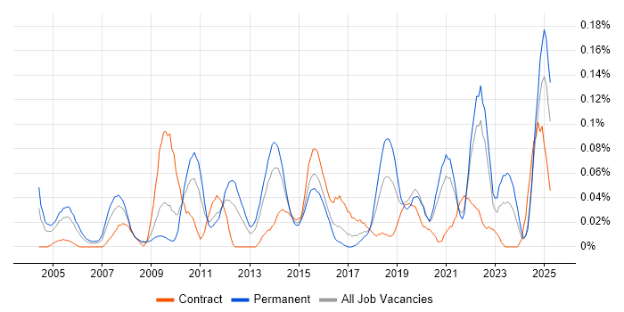 Job vacancy trend for Business Forecasting in the South West Job vacancy trend for Business Forecasting in the South West
