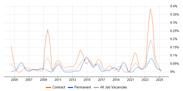 Job vacancy trend for Business Impact Analysis in the South West Job vacancy trend for Business Impact Analysis in the South West