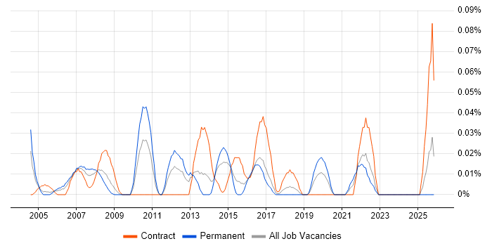 Business Improvement Analyst job vacancy trend in the South West