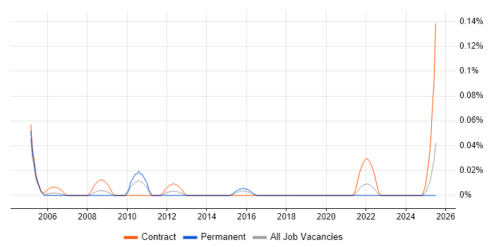 Job vacancy trend for Business Improvement Consultant in the South West