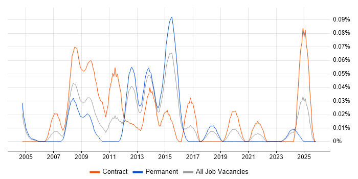 Business Information Analyst job vacancy trend in the South West