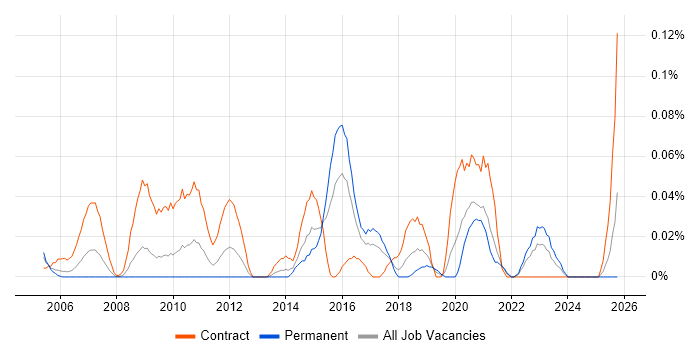 Business Integration Analyst job vacancy trend in the South West