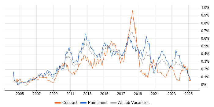 Job vacancy trend for Business Intelligence Analyst in the South West Job vacancy trend for Business Intelligence Analyst in the South West