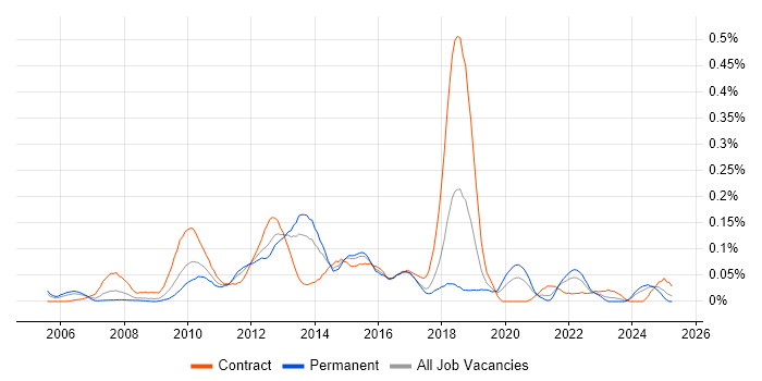 Job vacancy trend for Business Intelligence Business Analyst in the South West Job vacancy trend for Business Intelligence Business Analyst in the South West