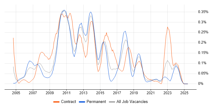 Job vacancy trend for Business Intelligence Consultant in the South West Job vacancy trend for Business Intelligence Consultant in the South West