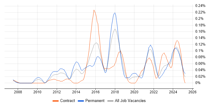 Job vacancy trend for Business Intelligence Data Analyst in the South West Job vacancy trend for Business Intelligence Data Analyst in the South West