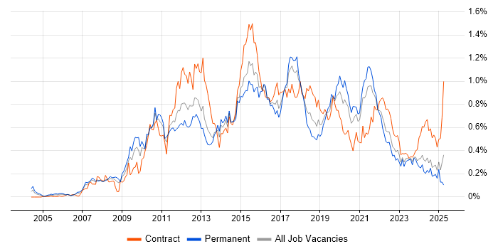 Job vacancy trend for Business Intelligence Developer in the South West