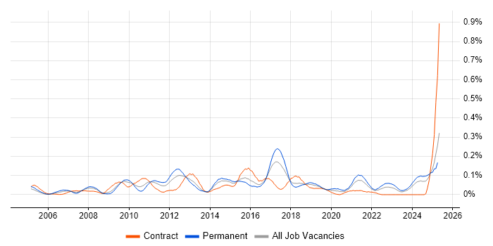 Job vacancy trend for Business Intelligence Lead in the South West Job vacancy trend for Business Intelligence Lead in the South West