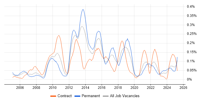 Job vacancy trend for Business Intelligence Manager in the South West Job vacancy trend for Business Intelligence Manager in the South West
