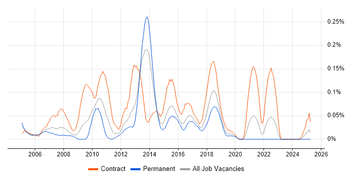 Job vacancy trend for Business Intelligence Project Manager in the South West Job vacancy trend for Business Intelligence Project Manager in the South West
