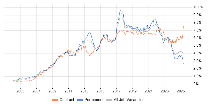 Job vacancy trend for Business Intelligence in the South West Job vacancy trend for Business Intelligence in the South West