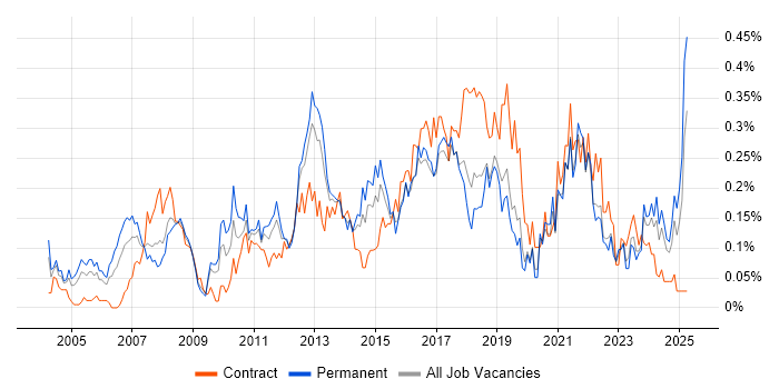 Job vacancy trend for Business IT Analyst in the South West Job vacancy trend for Business IT Analyst in the South West