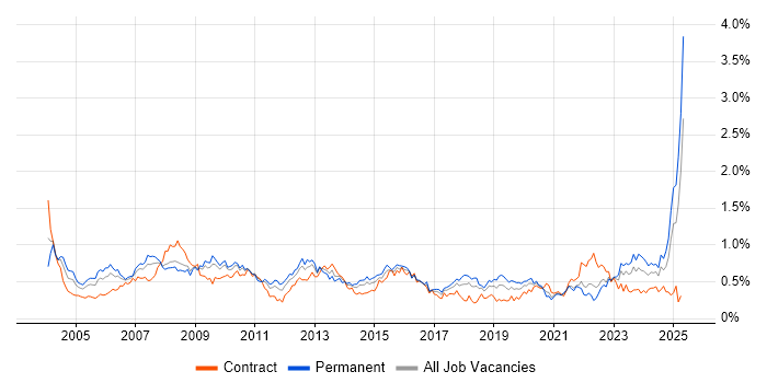 Job vacancy trend for Business Manager in the South West Job vacancy trend for Business Manager in the South West