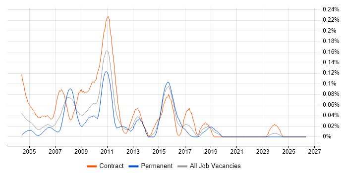 SAP BusinessObjects Consultant (SAP BO Consultant) job vacancy trend in the South West