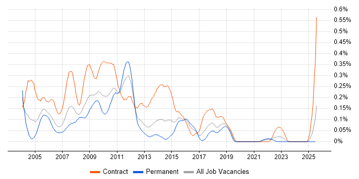 Job vacancy trend for SAP BusinessObjects Developer (SAP BO Developer) in the South West